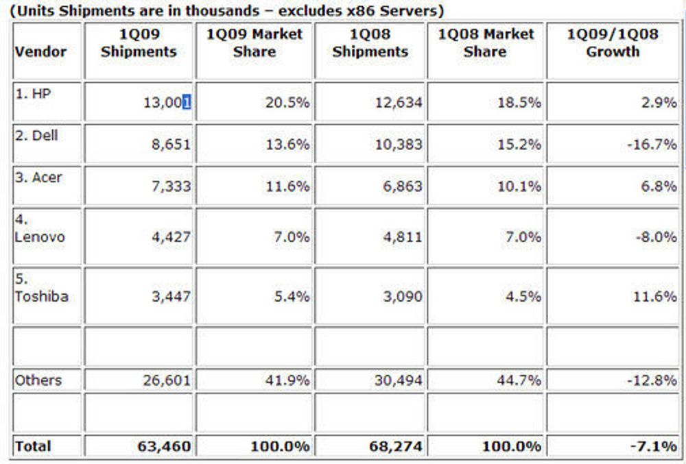 PC-salget globalt i første kvartal 2009. Kilde: IDC Worldwide Quarterly PC Tracker