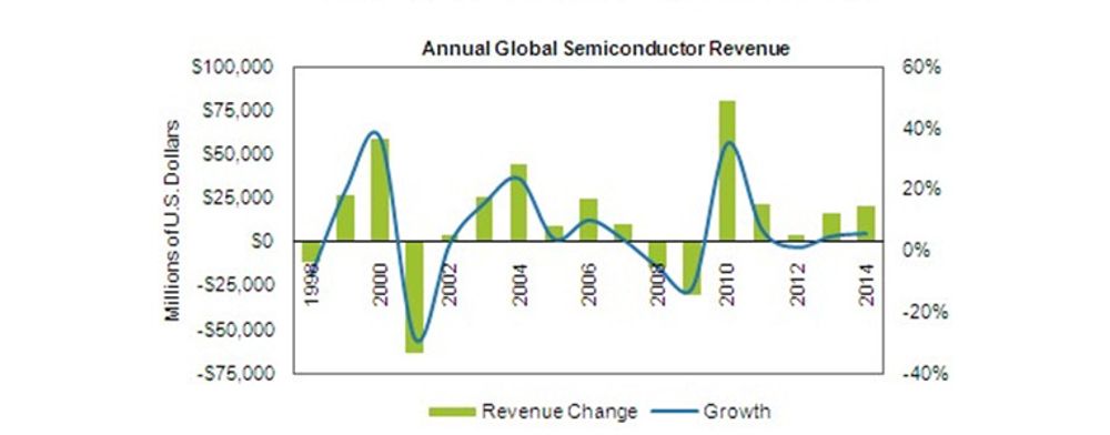 Tidligere har kraftig vekst innen halvledere raskt ført til kraftige fall. Situasjonen i år er annerledes, og iSuppli tror på vedvarende vekst ut 2014.