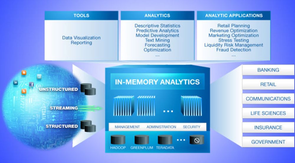 SAS Visual Analytics er et verktøy for å visualisere komplekse forretningsdata gjennom i-minne-teknologi. Løsningen virker mot data forvaltet i Hadoop, Greenplum (EMC) og Teradata.