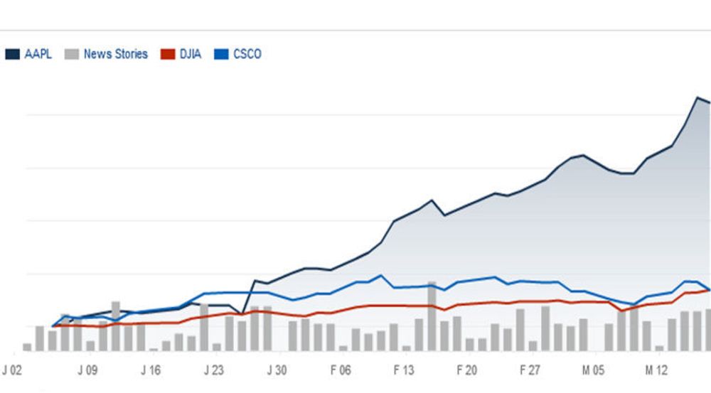 Relativ utvikling av aksjekursene til Apple (AAPL) og Cisco (CSCO) det siste året, sammenliknet med Dow Jones-indeksen (DJIA). Dow Jones-indeksen hadde vist vesentlig sterkere utvikling dersom beregningen hadde tatt med Apple framfor Cisco.