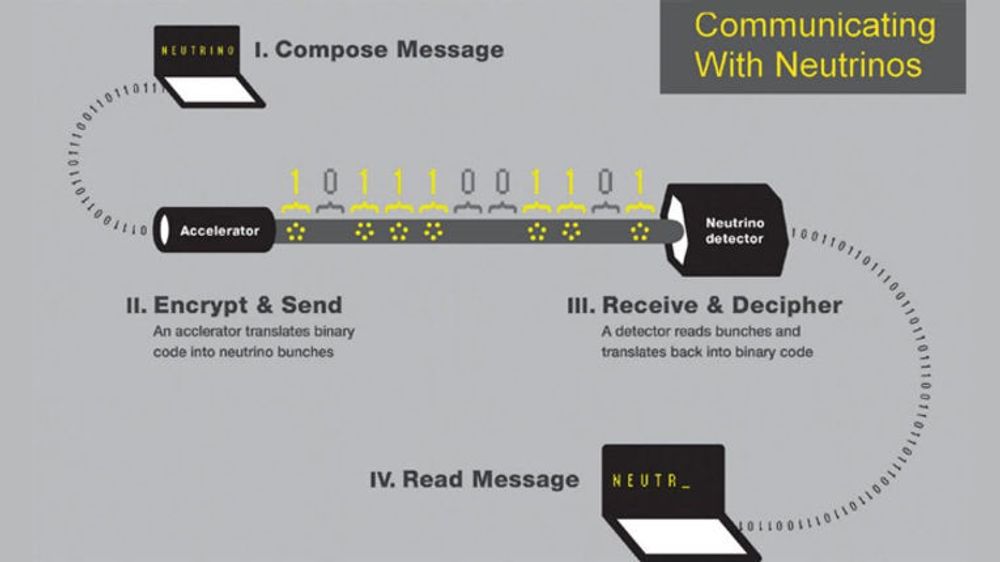 En enkel skisse av hvordan nøytrino-kommunikasjonen fungerer.