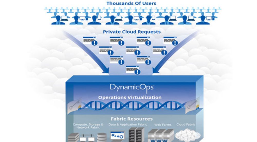 «Operations Virtualization» betyr å legge et abstraksjonslag mellom et antall driftssystemer og deres brukere, forklares det i bakgrunnsmateriale fra DynamicOps. Betegnelsen er varemerket.