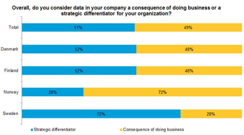 Er det «bare data», eller kan tall, dokumenter og annen digital informasjon brukes til å gi bedriften langsiktig gevinst? Norske og svenske bedrifter har stikk motsatte svar.