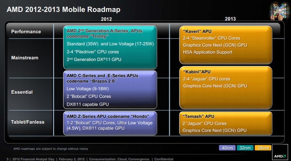 I februar la AMD fram dette veikartet for prosessorer til nettbrett og bærbare pc-er.