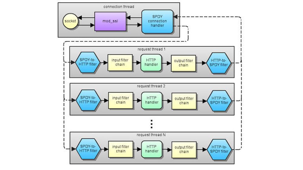 Den grunnleggende arkitekturen i implementeringen av SPDY-protokollen.