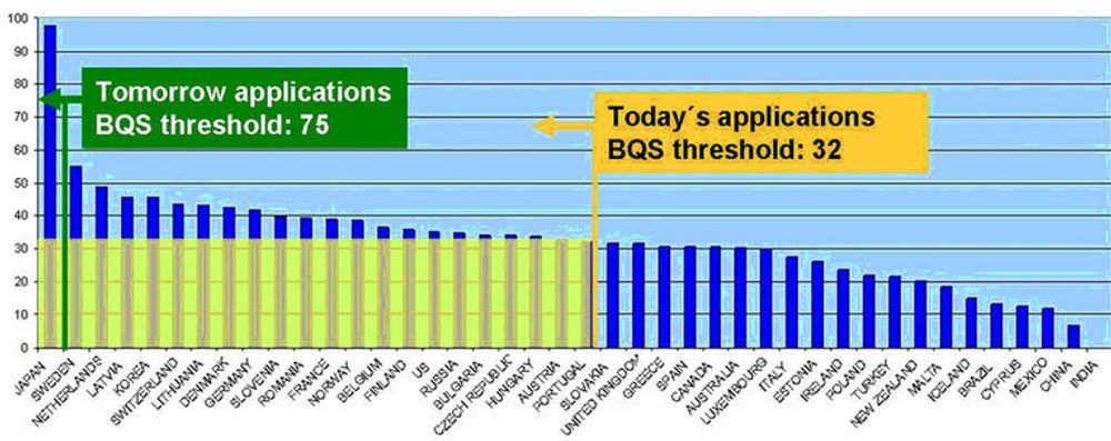 Undersøkelsen viser at Norge har jevnt over tilstrekkelig kvalitet på bredbåndsdekningen til å møte dagens krav, mens Japan er alene om å møte morgendagens. BQS står for Broadband Quality Score. (Kilde: Said Business School, University of Oxford)