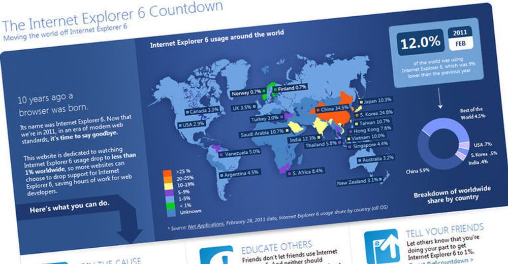 IE6-bruken er lavest i Norge og Finland. I Kina brukes den gamle nettleseren fremdeles av 34,5 prosent.