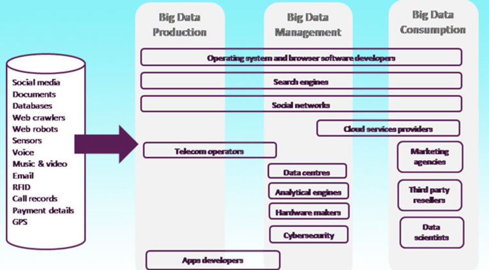 Forsyningskjeden til Big Data viser at nettgiganter som Amazon, Facebook og Google står best plassert til å utvikle en analysemotor i verdensklasse. Se spådom 2, Big Data.