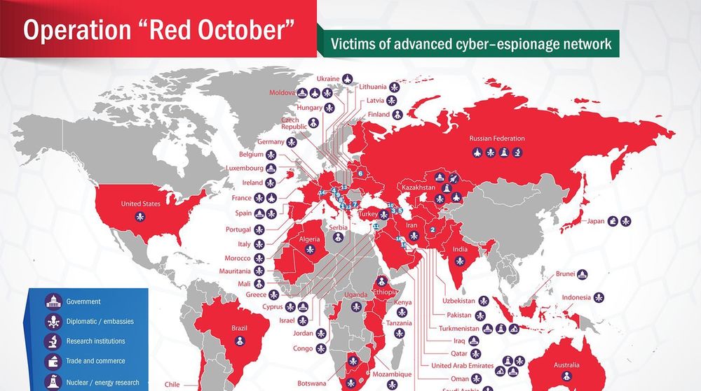 Red October-kampanjen er trolig over for denne gang. Det er kjente sårbarheter som i de fleste tilfeller har gitt angriperne tilgang til ofrenes datamaskiner, noe som nok en gang viser at det er viktig å installere sikkerhetsoppdateringer. 