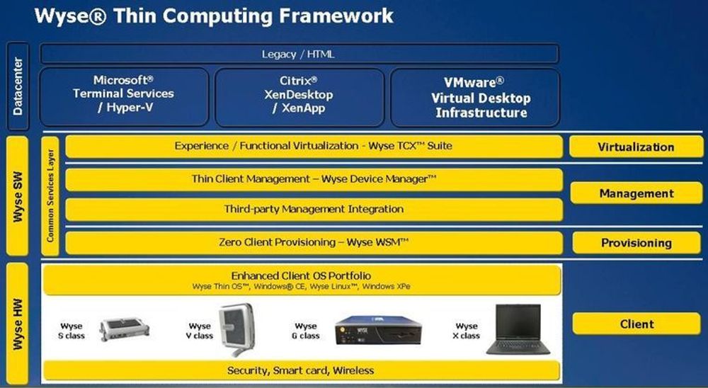 Programvare er i ferd med å bli viktigere enn maskinvaren for tynnklientleverandøren Wyse.