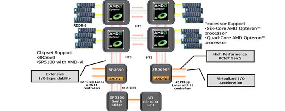 AMD tilbyr tre nye brikkesett for sekskjernede og firekjernede Opteron-prosessorer, som skal gjøre det enklere for serverleverandører å lage egne hovedkort for ulike behov. Brikkesettene består av en høyytelses I/O-hub med PCIe 2.0 og innebygget virtualisering (SR56x0, her SR5690) og en overgang («southbridge», SP5100) for datautvekslinger som ikke stiller så høy krav til ytelse. HT3 står for «Hypertransport 3» som tilbyr dataoverføring i opptil 19,2 gigabyte per sekund. Det er første gang AMD benytter seg av ATI-teknologi for å øke I/O-kapasiteten og virtualisere I/O i servere. Skissen viser en løsning for fire prosessorer, med to SR5690 for økt I/O kapasitet.