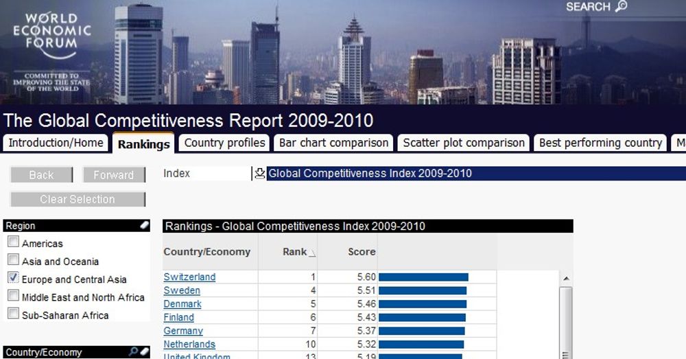 Global Competitveness Report er blant de mange spennende demonstrasjonene som QlikTech har lagt ut på sitt nettsted.