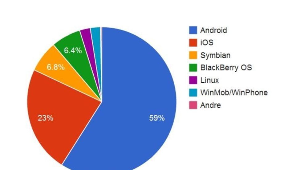 De ulike plattformenes andel av smartmobilmarkedet i første kvartal av 2012 ifølge IDC, basert på leveransetall til salgskanalen.