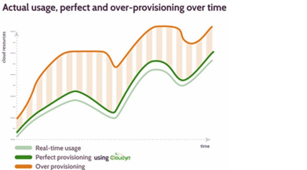 Overallokering gir unødvendige merutgifter. Grafen fra Cloudyn viser observert allokering i oransj, effektiv allokering i mørk grønt og faktisk ressursbruk i lysgrønt.