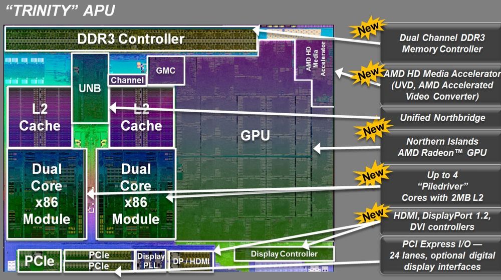 Blokkdiagram over de viktigste komponentene i AMDs nyeste APU-er.