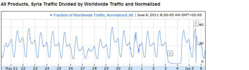 Kurven fra Google Transparency Report mandag morgen viser null Internett-trafikk i Syria fredag 3. juni, og tilnærmet normal trafikk lørdag og søndag.