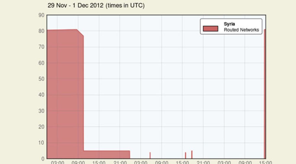 Renesys' målinger for alle forbindelser inn til Syria i perioden 29. november til 1. desember viser hvordan internett igjen ble tilgjengelig kl 14.30 lørdag ettermiddag universaltid.