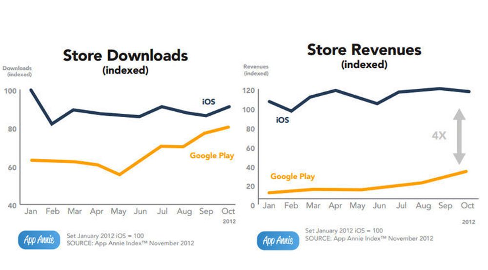 Utviklingen for nedlastinger og omsetning av mobilapps i App Store og Google Play fra januar til oktober 2012.