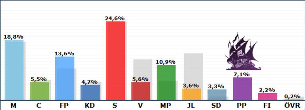 Piratpartiet sikret seg 7,1 prosent av de svenske stemmene og får dermed én representant i EU-parlamentet. (Tall fra valmyndigheten.se. Bilde manipulert av digi.no)