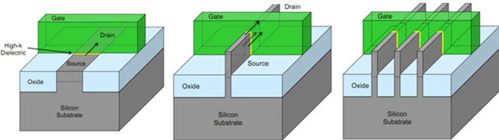 Tradisjonell planartransistor (til venstre), Intels nye Tri-Gate-transistor med én finne (i midten) og en framtidig transistor med flere finner (til høyre).