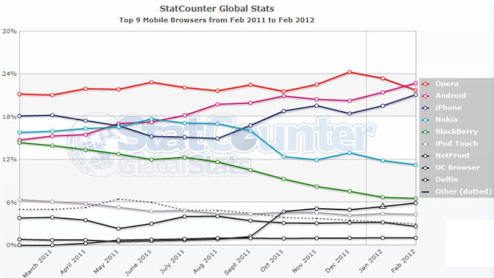 Opera er forbigått av Android som verdens mest brukte mobile nettleser, og blir straks tatt igjen også av Safari til iPhone, ifølge tall fra Statcounter.