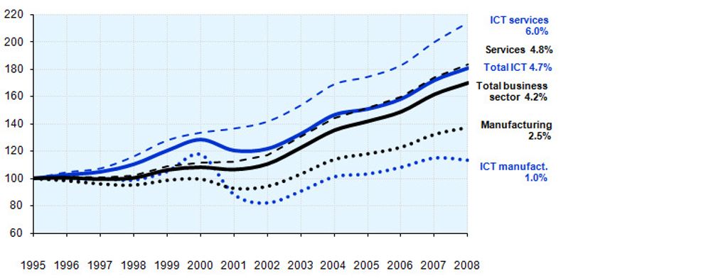 Det som har med IKT å gjøre i denne grafen, er vist i blått, altså IKT-tjenester, IKT-vareproduksjon, og IKT-sektoren samlet sett. Grafen viser utviklingen i OECD-landene. IKT-veksten i OECD dreier seg altså primært om tjenester, mens IKT-vareproduksjonen har økt langt mindre en vareproduksjonen samlet sett. Den globale veksten i IKT-vareproduksjonen siden 1995 har stort sett skjedd i Kina og andre asiatiske land.