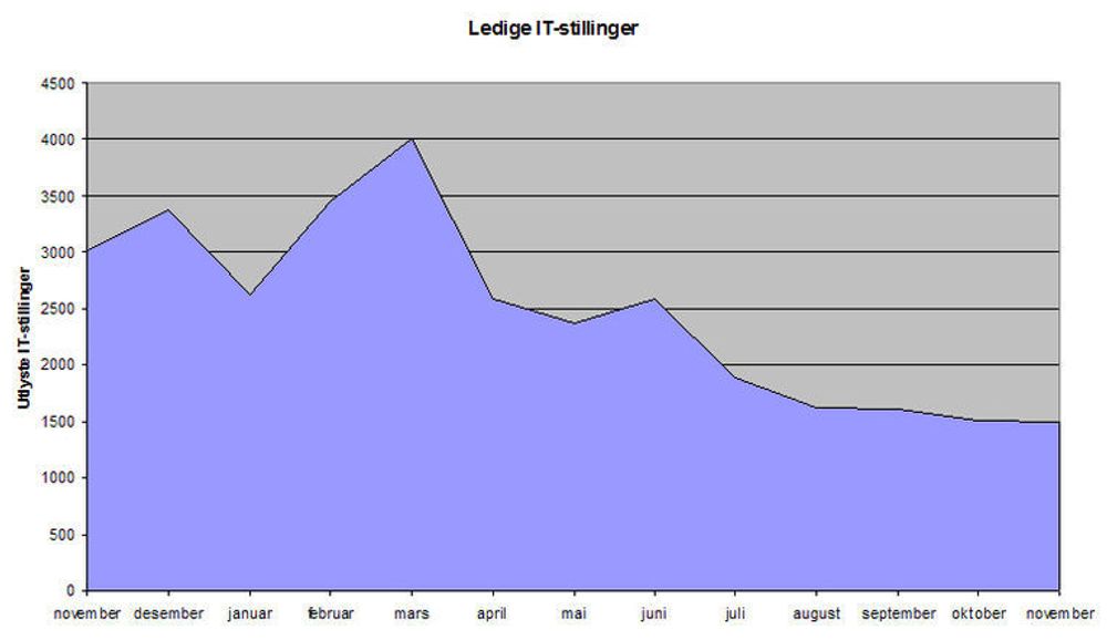 Nye tall viser at fallet i antall utlyste IT-stillinger har stoppet opp. Nå er det bare 6 færre ledige IT-stillinger enn for en måned side.