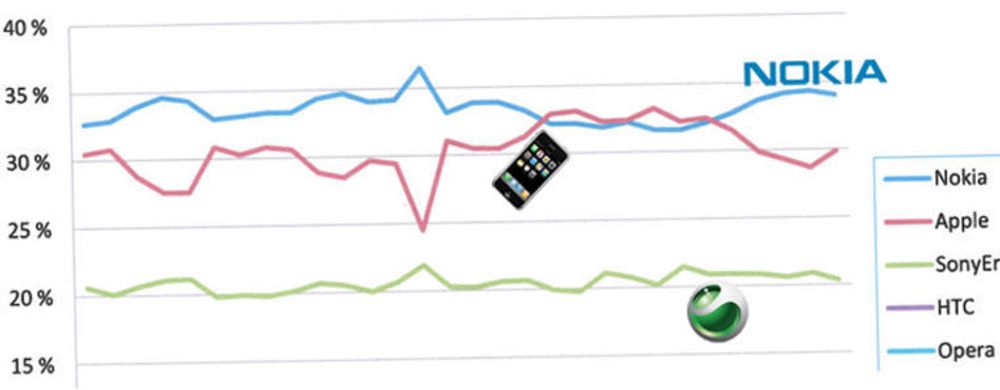 Apple og Nokia kniver i toppen på listen over hvilke telefoner som surfer norske mobilportaler.