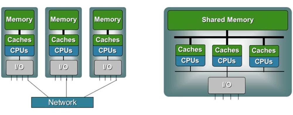 Vanlig klyngearkitektur til venstre, Numaconnect SMP-maskin til høyre. Delt minne og felles I/O til samme pris som klynge er oppskriften til det norske selskapet Numascale.