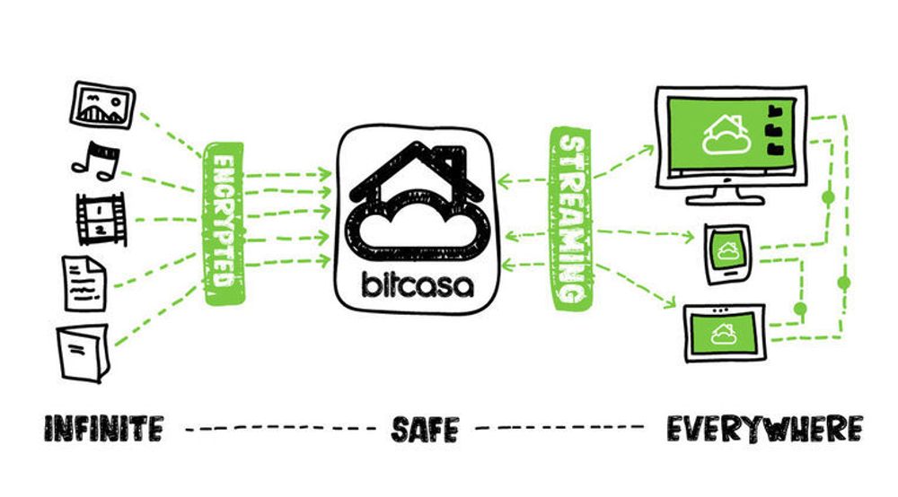 Slik skal Bitcasa kunne fungere, når problemene er ryddet av veien.