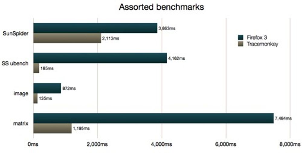 Sammenligning av JavaScript-ytelse mellom Firefox 3 og TraceMonkey.