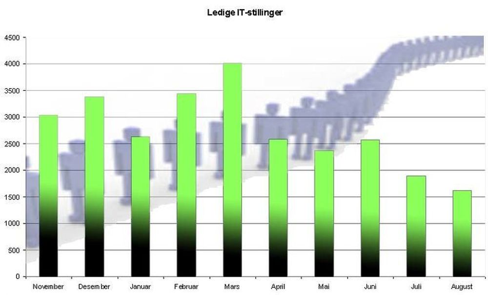 Tall fra Rubrikk.no viser en nedgang i antall ledige IT-stillinger de siste månedene.