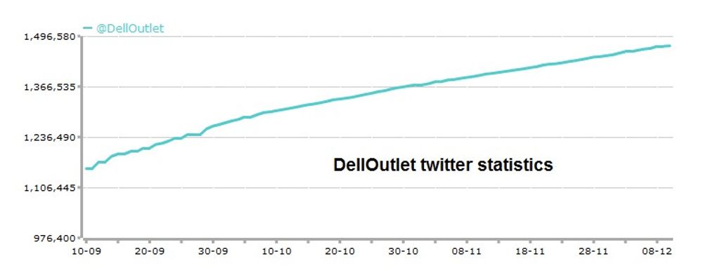 Tallet på brukere som følger Dells småannonser på Twitter øker jevnt. Grafen viser utviklingen de siste tre månedene.