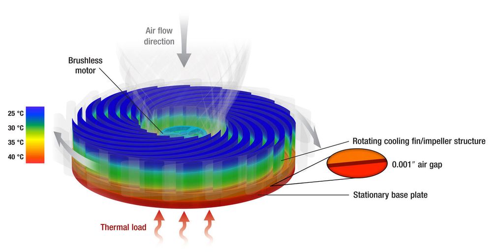 Denne illustrasjonen av Sandia Cooler viser at varmen ledes til de roterende finnene. Rotasjonen av kjølefinnene eliminerer ifølge Sandia den termiske flaskehalsen som typisk er forbundet med en konvensjonell kjøler.