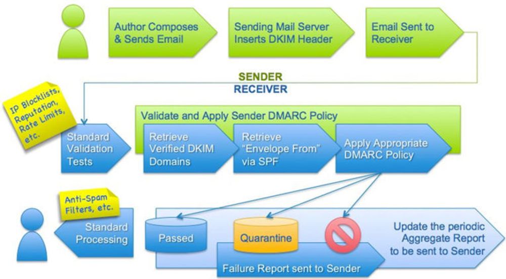 DMARC kombinerer metoder som svartelisting av domener og omdømmevurderinger med autentiseringsmekanismer som SPF og DKIM, slik at avsender kan definere regler for automatisk å hindre falsk e-post fra å nå fram til mottaker, samtidig som avsenderen varsles om forsøk på misbruk.