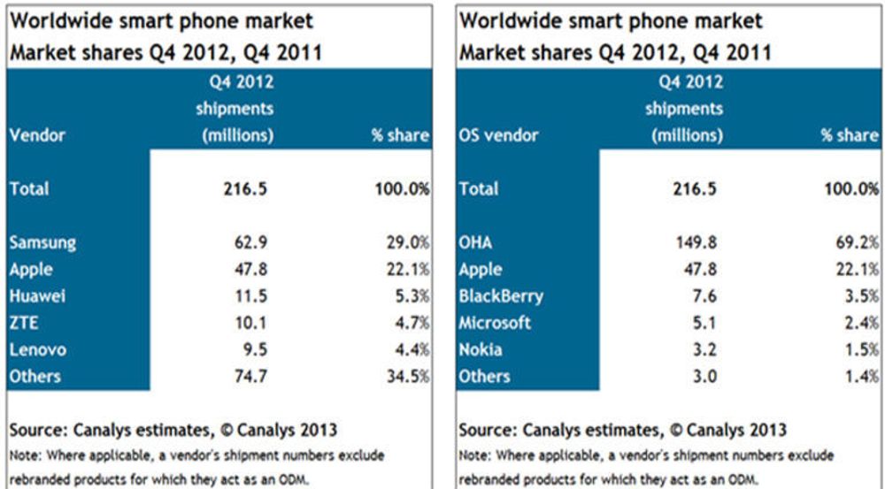 Canalys oppsummerer sin analyse av det globale smartmobilmarkedet i fjerde kvartal i disse to tabellene. I tabellen til høyre står OHA for Open Handset Alliance, sammenslutningen som formelt står bak Android.