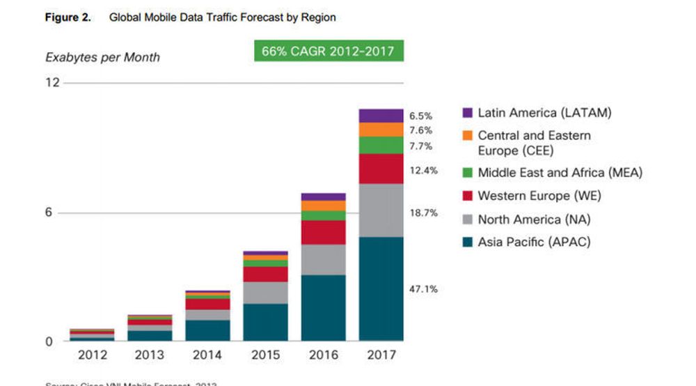 Estimert vekst i mobildatatrafikken i 2012-2017 ifølge Cisco.