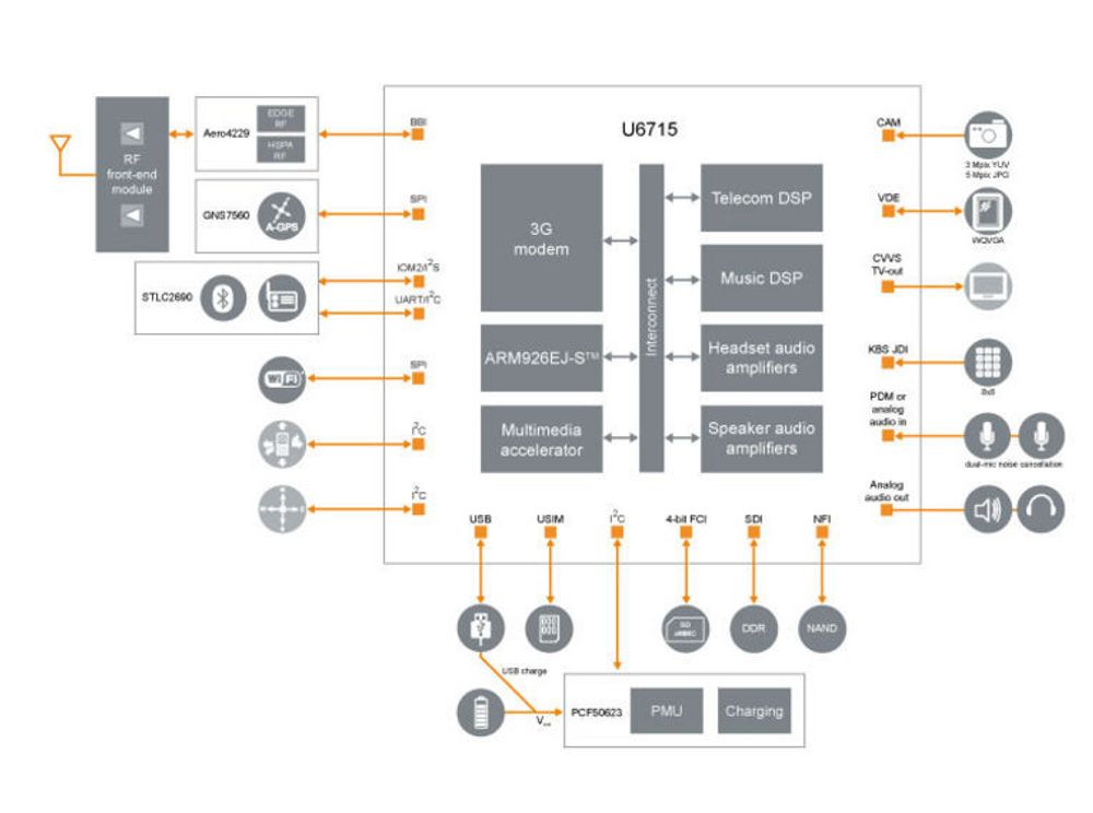 Blokkdiagram over U6715-plattformen til ST-Ericsson