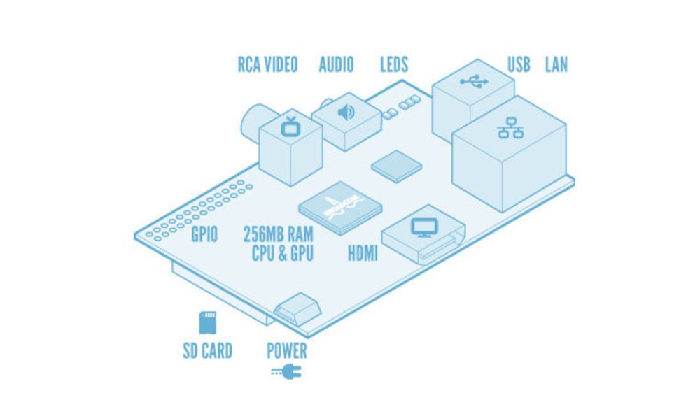 Oversikt over hovedkomponentene i Raspberry Pi Model B.