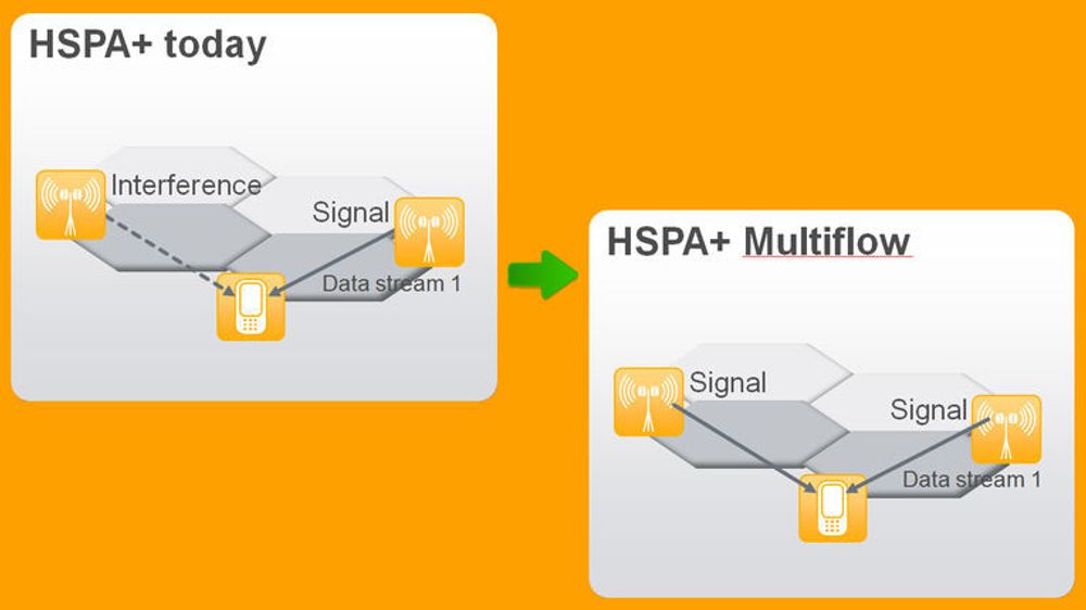 HSPA+ Multiflow utnytter nettverksressursene bedre enn dagens HSPA+, noe som kan gi brukerne høyere hastigheter og lavere responstid.
