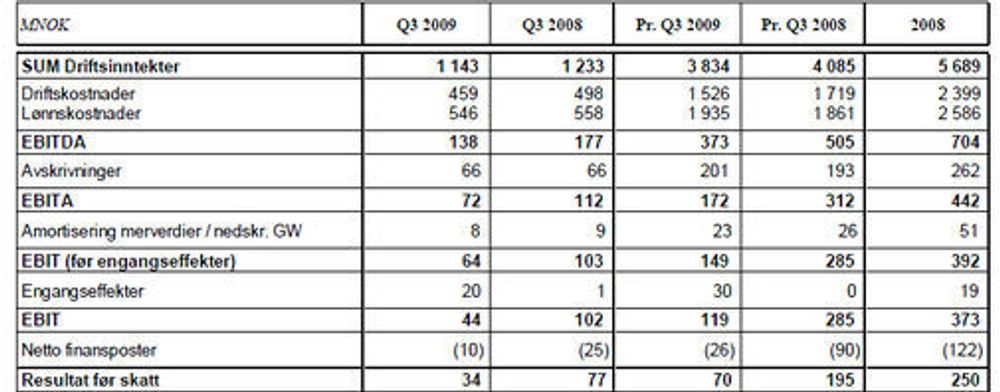 Talende tall for Ergogroup i tredje kvartal 2009.