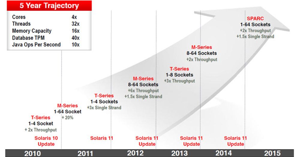 Oracle la fram en offensiv plan for den videre utviklingen av Sparc-prosessoren og Sparc-servere.