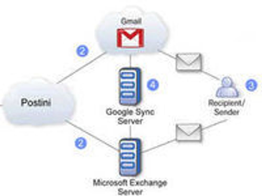 Google Message Continuity-tjeneste for synkronisering mellom Gmail og Microsoft Exchange Server.