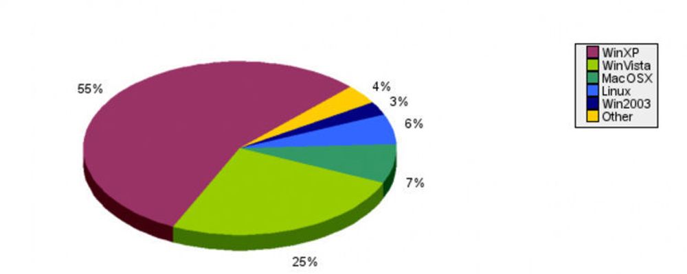De mest brukte operativsystemene blant digi.no-leserne.