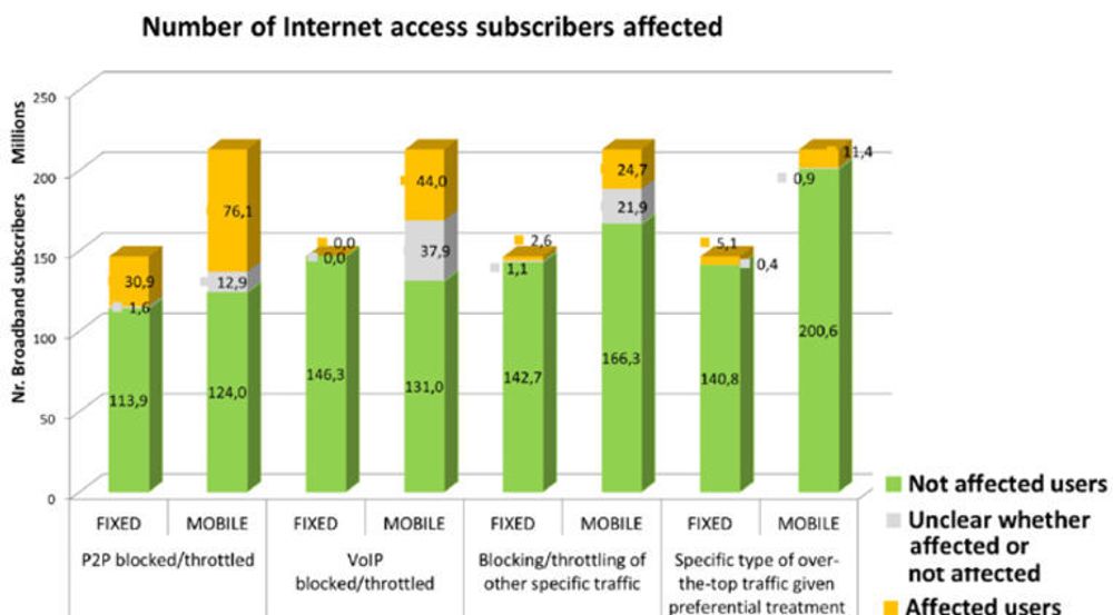 Samlingen av europeiske teletilsyn, Berec, har prøvd å anslå hvor mange brebåndsabonnenter som er rammet av ulike former for brudd på prinsippet om nettnøytralitet.