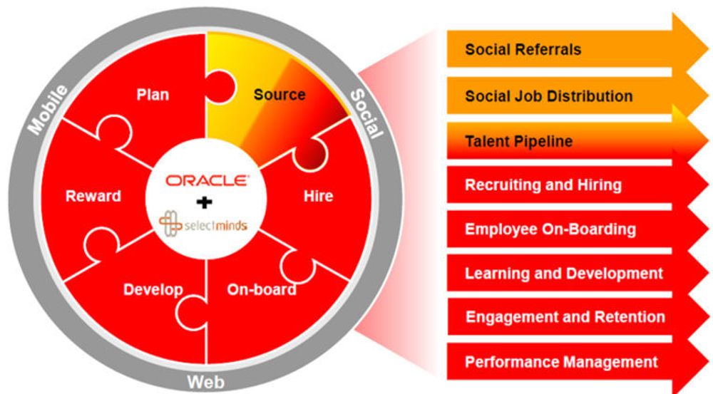 Oracle skal integrere SelecMinds i sine øvrige verktøy for talentforvaltning. Oransj indikerer bidraget fra SelectMinds. Oracles talentforvaltningsverktøy ble kraftig utvidet i februar gjennom kjøpet av Taleo.