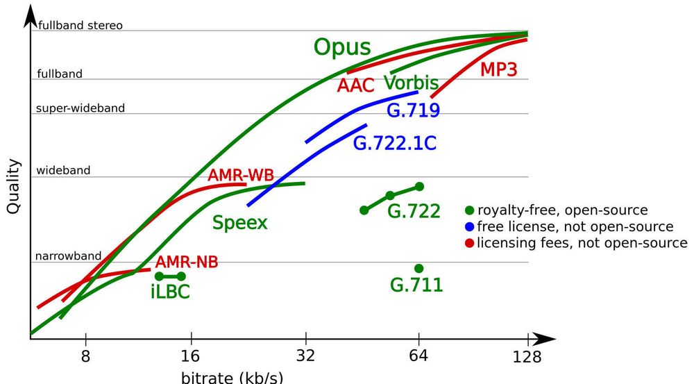 Sammenligning av sampleratene og bitratene som støttes av ulike lydcodecer, inkludert Opus.