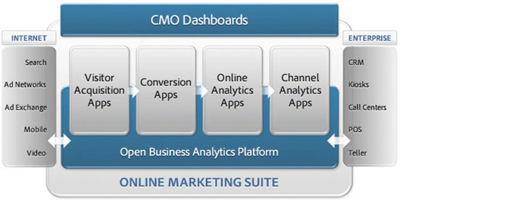 Adobe Online Marketing Suite skal samle all relevant data for markedsføring på nett, og presentere på en måte som skal gi innsikt i den løpende utviklingen. «CMO» står her for «chief marketing officer».