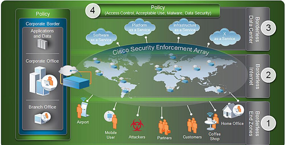 Ciscos «Secure Borderless Network Architecture» skal sikre alle brukere i IT-miljøer preget av mobilitet og tjenester i nettskyen. Sikkerheten skal håndheves gjennom nettverksenheter &#8211; «Cisco Security Enforcement Array» &#8211; som i prinsippet kan plasseres hvor som helst, og som sikrer både datasentral og klienter straks disse koples til nettet. Sikkerhetsregler styres under ett overfor alle brukere og alle tjenester. Tjenester som forutsetter et festningsverk rundt interne tjenester, for eksempel VPN, blir overflødige etter denne modellen.