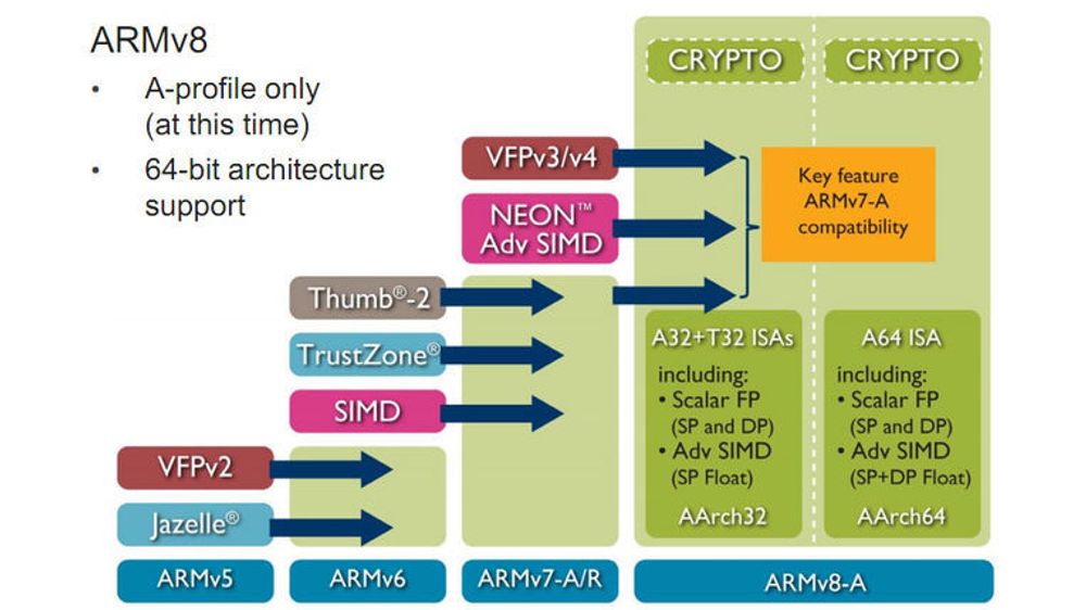 Ny funksjonalitet i nyere utgaver av ARM-arkitekturen, inkludert ARMv8.